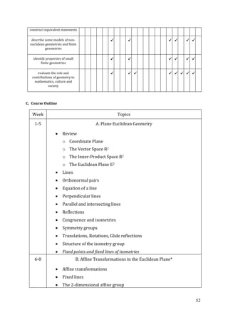52
construct equivalent statements
describe some models of non-
euclidean geometries and finite
geometries
     
identify properties of small
finite geometries
     
evaluate the role and
contributions of geometry to
mathematics, culture and
society
       
C. Course Outline
Week Topics
1-5 A. Plane Euclidean Geometry
Review
o Coordinate Plane
o The Vector Space R2
o The Inner-Product Space R2
o The Euclidean Plane E2
Lines
Orthonormal pairs
Equation of a line
Perpendicular lines
Parallel and intersecting lines
Reflections
Congruence and isometries
Symmetry groups
Translations, Rotations, Glide reflections
Structure of the isometry group
Fixed points and fixed lines of isometries
6-8 B. Affine Transformations in the Euclidean Plane*
Affine transformations
Fixed lines
The 2-dimensional affine group
 