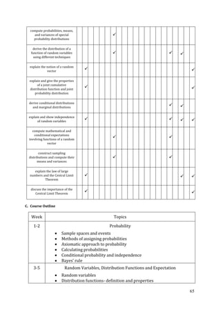 65
compute probabilities, means,
and variances of special
probability distributions

derive the distribution of a
function of random variables
using different techniques
  
explain the notion of a random
vector
 
explain and give the properties
of a joint cumulative
distribution function and joint
probability distribution
 
derive conditional distributions
and marginal distributions
 
explain and show independence
of random variables
   
compute mathematical and
conditional expectations
involving functions of a random
vector
 
construct sampling
distributions and compute their
means and variances
 
explain the law of large
numbers and the Central Limit
Theorem
  
discuss the importance of the
Central Limit Theorem
 
C. Course Outline
Week Topics
1-2 Probability
Sample spaces and events
Methods of assigning probabilities
Axiomatic approach to probability
Calculating probabilities
Conditional probability and independence
Bayes’ rule
3-5 Random Variables, Distribution Functions and Expectation
Random variables
Distribution functions- definition and properties
 