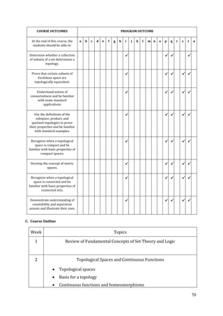 70
COURSE OUTCOMES PROGRAM OUTCOME
At the end of this course, the
students should be able to:
a b c d e f g h i j k l m n o p q r s t u
Determine whether a collection
of subsets of a set determines a
topology.
   
Prove that certain subsets of
Euclidean space are
topologically equivalent.
    
Understand notion of
connectedness and be familiar
with some standard
applications
    
Use the definitions of the
subspace, product, and
quotient topologies to prove
their properties and be familiar
with standard examples.
    
Recognize when a topological
space is compact and be
familiar with basic properties of
compact spaces.
    
Develop the concept of metric
spaces.
    
Recognize when a topological
space is connected and be
familiar with basic properties of
connected sets.
    
Demonstrate understanding of
countability and separation
axioms and illustrate their uses.
    
C. Course Outline
Week Topics
1 Review of Fundamental Concepts of Set Theory and Logic
2 Topological Spaces and Continuous Functions
Topological spaces
Basis for a topology
Continuous functions and homeomorphisms
 