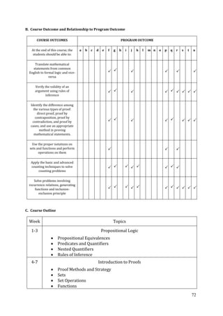 72
B. Course Outcome and Relationship to Program Outcome
COURSE OUTCOMES PROGRAM OUTCOME
At the end of this course, the
students should be able to:
a b c d e f g h i j k l m n o p q r s t u
Translate mathematical
statements from common
English to formal logic and vice-
versa
     
Verify the validity of an
argument using rules of
inference
        
Identify the difference among
the various types of proof:
direct proof, proof by
contraposition, proof by
contradiction, and proof by
cases; and use an appropriate
method in proving
mathematical statements.
       
Use the proper notations on
sets and functions and perform
operations on them
  
Apply the basic and advanced
counting techniques to solve
counting problems
       
Solve problems involving
recurrence relations, generating
functions and inclusion-
exclusion principle
          
C. Course Outline
Week Topics
1-3 Propositional Logic
Propositional Equivalences
Predicates and Quantifiers
Nested Quantifiers
Rules of Inference
4-7 Introduction to Proofs
Proof Methods and Strategy
Sets
Set Operations
Functions
 