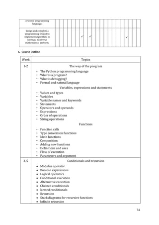 74
oriented programming
language.
design and complete a
programming project to
implement algorithms in
solving a nontrivial
mathematical problem.
  
C. Course Outline
Week Topics
1-2 The way of the program
• The Python programming language
• What is a program?
• What is debugging?
• Formal and natural language
Variables, expressions and statements
• Values and types
• Variables
• Variable names and keywords
• Statements
• Operators and operands
• Expressions
• Order of operations
• String operations
Functions
• Function calls
• Type conversion functions
• Math functions
• Composition
• Adding new functions
• Definitions and uses
• Flow of execution
• Parameters and argument
3-5 Conditionals and recursion
Modulus operator
Boolean expressions
Logical operators
Conditional execution
Alternative execution
Chained conditionals
Nested conditionals
Recursion
Stack diagrams for recursive functions
Infinite recursion
 