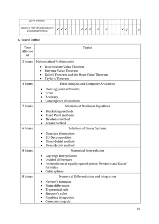 78
given problem.
discuss a real-life application of
a numerical method.
          
C. Course Outline
Time
Allotme
nt
Topics
2 hours Mathematical Preliminaries
Intermediate Value Theorem
Extreme Value Theorem
Rolle’s Theorem and the Mean Value Theorem
Taylor’s Theorem
4 hours Error Analysis and Computer Arithmetic
Floating point arithmetic
Error
Accuracy
Convergence of solutions
7 hours Solutions of Nonlinear Equations
Bracketing methods
Fixed Point methods
Newton’s method
Secant method
6 hours Solutions of Linear Systems
Gaussian elimination
LU-Decomposition
Gauss-Seidel method
Gauss-Jacobi method
8 hours Numerical Interpolation
Lagrange Interpolation
Divided differences
Interpolation at equally spaced points: Newton’s and Gauss’
formulas
Cubic splines
8 hours Numerical Differentiation and integration
Newton’s formulas
Finite differences
Trapezoidal rule
Simpson’s rules
Romberg integration
Gaussian integrals
 