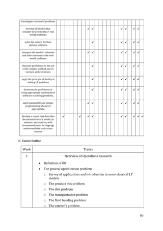80
investigate real-world problems
develop LP models that
consider key elements of real
world problems
     
solve the models for their
optimal solutions
    
interpret the models' solutions
and infer solutions to the real-
world problems
     
illustrate proficiency in the use
of the simplex method and its
variants and extensions
    
apply the principle of duality in
solving LP problems
    
demonstrate proficiency in
using appropriate mathematical
software in solving problems.
    
apply parametric and integer
programming whenever
appropriate.
     
develop a report that describes
the formulation of a model, its
solution, and analysis, with
recommendations in language
understandable to decision-
makers
        
C. Course Outline
Week Topics
1 Overview of Operations Research
Definition of OR
The general optimization problem
o Survey of applications and introduction to some classical LP
models
o The product mix problem
o The diet problem
o The transportation problem
o The fluid bending problem
o The caterer’s problem
 