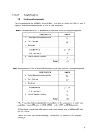 9
Section 9 Sample Curricula
9.1 Curriculum Components
The components of the BS Math/ Applied Math curriculum are listed in Table 1a and 1b
together with the minimum number of units in each component.
Table1a. Components of the BS Mathematics curriculum and their corresponding units.
COMPONENTS UNITS
a. General Education Curriculum 51
b. Core Courses 46*
c. Electives
Math Electives
Free Electives++
(15) 18+
6
d. Thesis/Special Problem (3)
Total 121
Table1b. Components of the BS Applied Mathematics curriculum and their corresponding units.
COMPONENTS UNITS
a. General Education Curriculum 51
b. Core Courses 46*
c. Electives
Math Electives
Free Electives++
(15) 18+
6
d. Thesis/Special Problem (3)
Total 121
*The Precalculus Mathematics I and II courses listed in the core courses (6 units) form
part of the required 51 units of GEC B (CMOO 4 series 1997) as GE Mathematics.
+HEIs without a thesis/special problem requirement should have an additional 3-unit
elective course.
++A free elective is any course chosen by a student with the approval of the program
adviser/s.
 