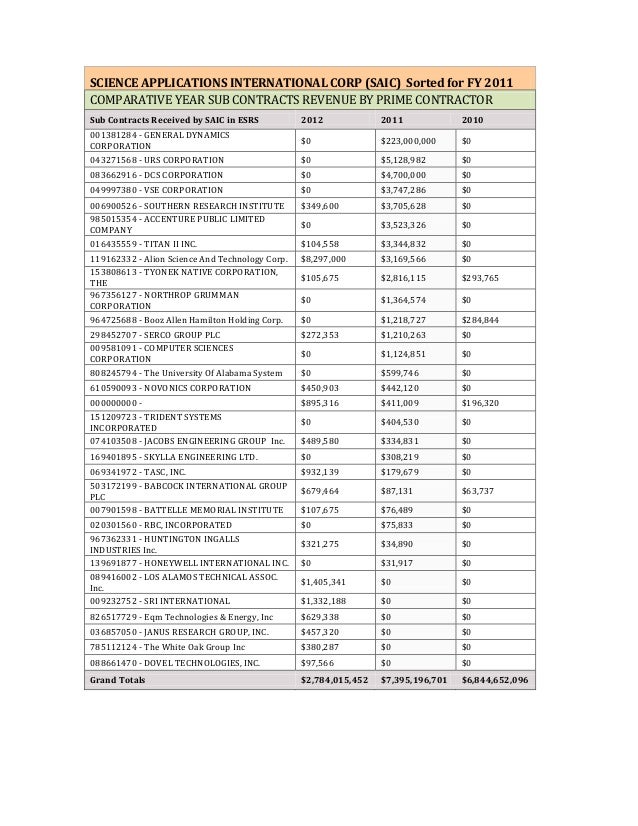 Sample Report SCIENCE APPLICATIONS INTERNATIONAL CORP (SAIC) Sorted