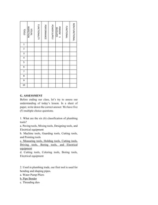 G. ASSESSMENT
Before ending our class, let’s try to assess our
understanding of today’s lesson. In a sheet of
paper, write down the correct answer. We have five
(5) multiple choice questions.
1. What are the six (6) classification of plumbing
tools?
a. Paving tools, Mixing tools, Designing tools, and
Electrical equipment
b. Machine tools, Guarding tools, Cutting tools,
and Pointing tools
c. Measuring tools, Holding tools, Cutting tools,
Driving tools, Boring tools, and Electrical
equipment
d. Cutting tools, Coloring tools, Boring tools,
Electrical equipment
2. Used in plumbing trade, our first tool is used for
bending and shaping pipes.
a. Water Pump Pliers
b. Pipe Bender
c. Threading dies
 
