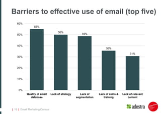 Companies using range of email practices
