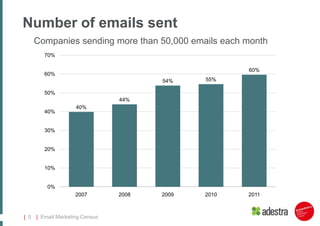 Volume of email and budget