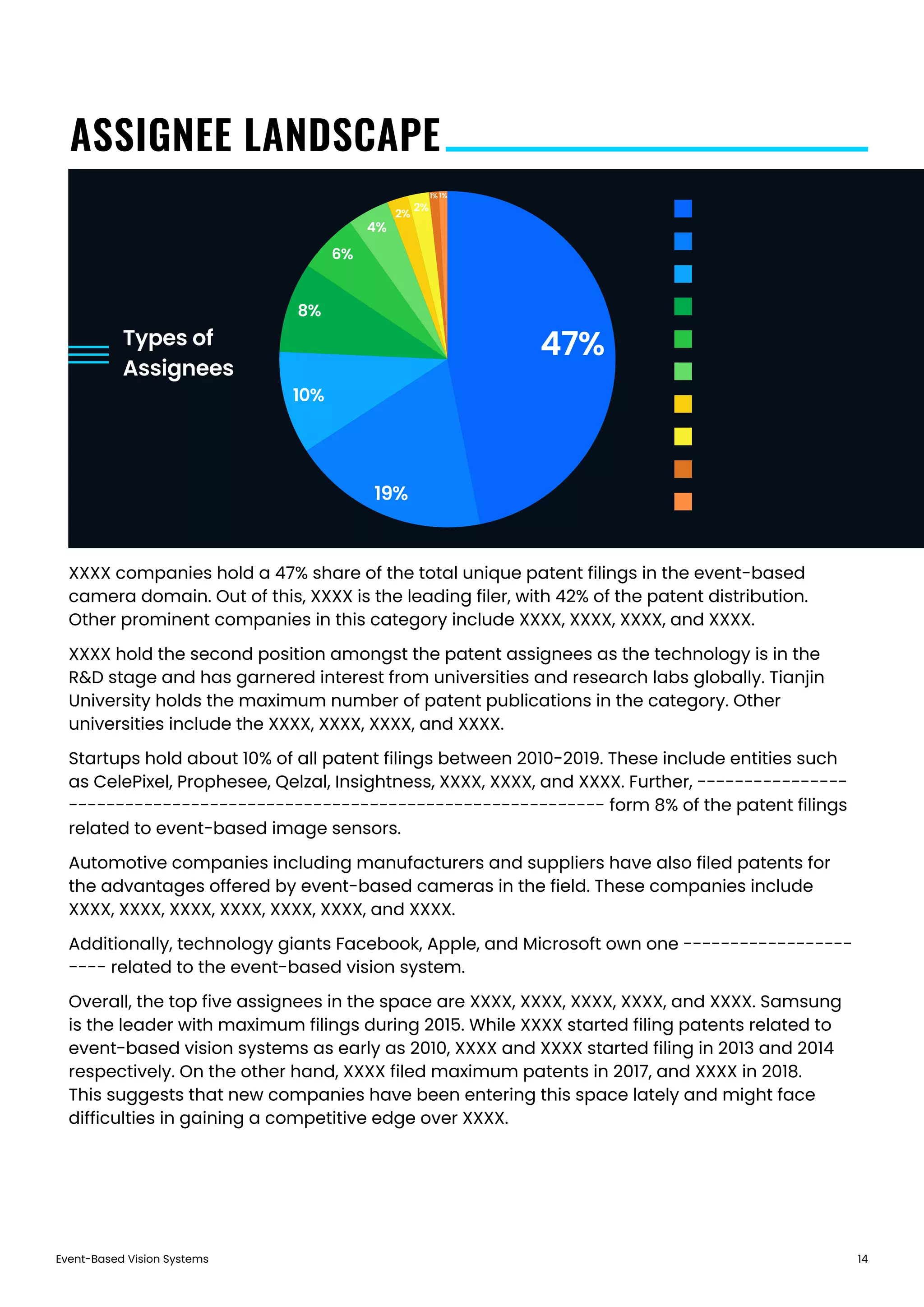 1% 1%
2%
2%
4%
6%
8%
10%
19%
47%
Event-Based Vision Systems 14
ASSIGNEE LANDSCAPE
XXXX companies hold a 47% share of the total unique patent filings in the event-based
camera domain. Out of this, XXXX is the leading filer, with 42% of the patent distribution.
Other prominent companies in this category include XXXX, XXXX, XXXX, and XXXX.
XXXX hold the second position amongst the patent assignees as the technology is in the
R&D stage and has garnered interest from universities and research labs globally. Tianjin
University holds the maximum number of patent publications in the category. Other
universities include the XXXX, XXXX, XXXX, and XXXX.
Startups hold about 10% of all patent filings between 2010-2019. These include entities such
as CelePixel, Prophesee, Qelzal, Insightness, XXXX, XXXX, and XXXX. Further, ----------------
--------------------------------------------------------- form 8% of the patent filings
related to event-based image sensors.
Automotive companies including manufacturers and suppliers have also filed patents for
the advantages offered by event-based cameras in the field. These companies include
XXXX, XXXX, XXXX, XXXX, XXXX, XXXX, and XXXX.
Additionally, technology giants Facebook, Apple, and Microsoft own one ------------------
---- related to the event-based vision system.
Overall, the top five assignees in the space are XXXX, XXXX, XXXX, XXXX, and XXXX. Samsung
is the leader with maximum filings during 2015. While XXXX started filing patents related to
event-based vision systems as early as 2010, XXXX and XXXX started filing in 2013 and 2014
respectively. On the other hand, XXXX filed maximum patents in 2017, and XXXX in 2018.
This suggests that new companies have been entering this space lately and might face
difficulties in gaining a competitive edge over XXXX.
Types of
Assignees
 