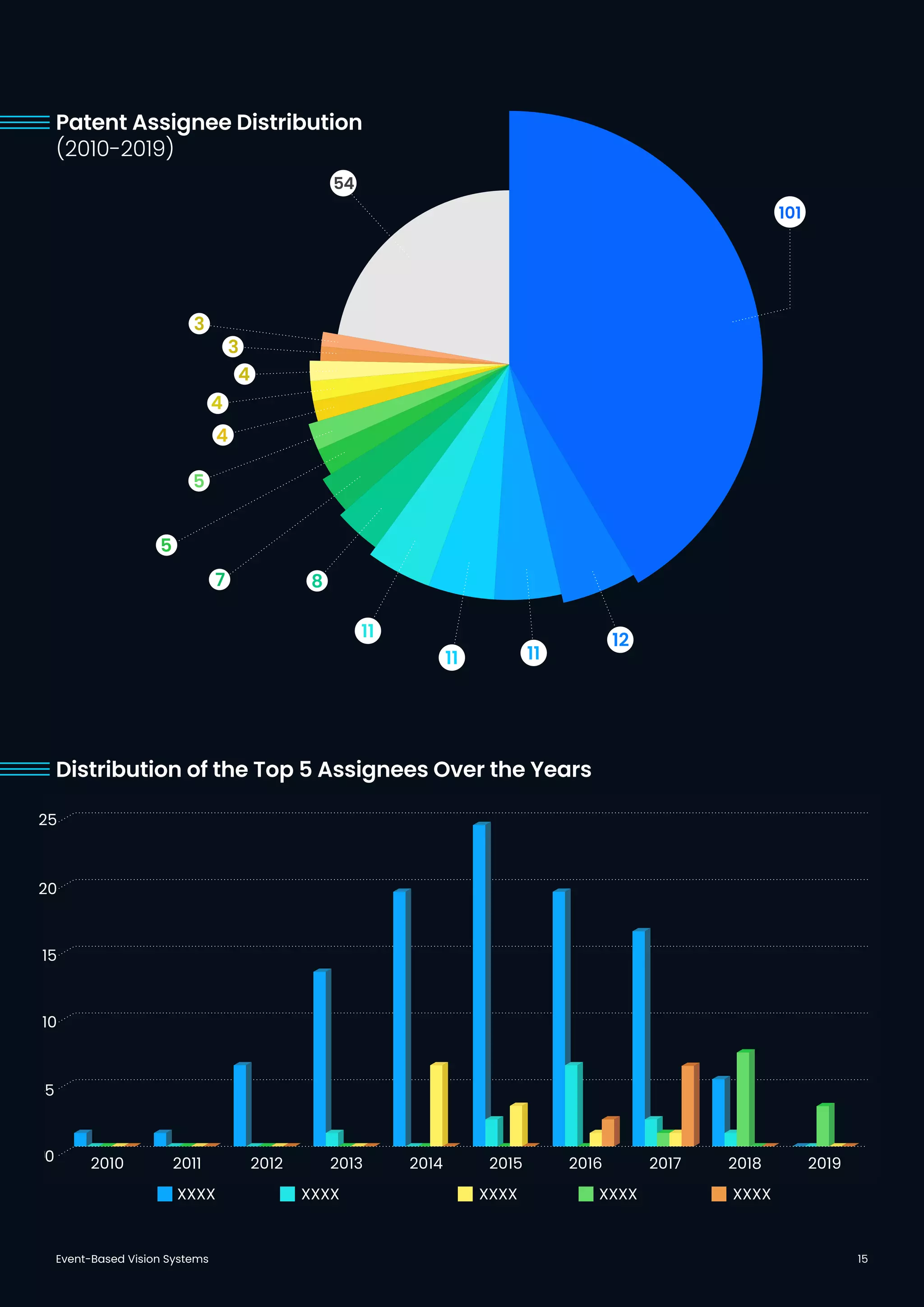 101
12
1111
11
87
5
5
4
4
4
3
3
54
Event-Based Vision Systems 15
Patent Assignee Distribution
(2010-2019)
Distribution of the Top 5 Assignees Over the Years
0
5
0
5
0
5
2010 2011 2012 2013 2014 2015 2016 2017 2018 2019
Samsung Tianjin University Celepixel Qualcomm Intel
20100
5
10
15
20
25
2011 2012 2013 2014 2015 2016 2017 2018 2019
XXXX XXXX XXXX XXXX XXXX
 