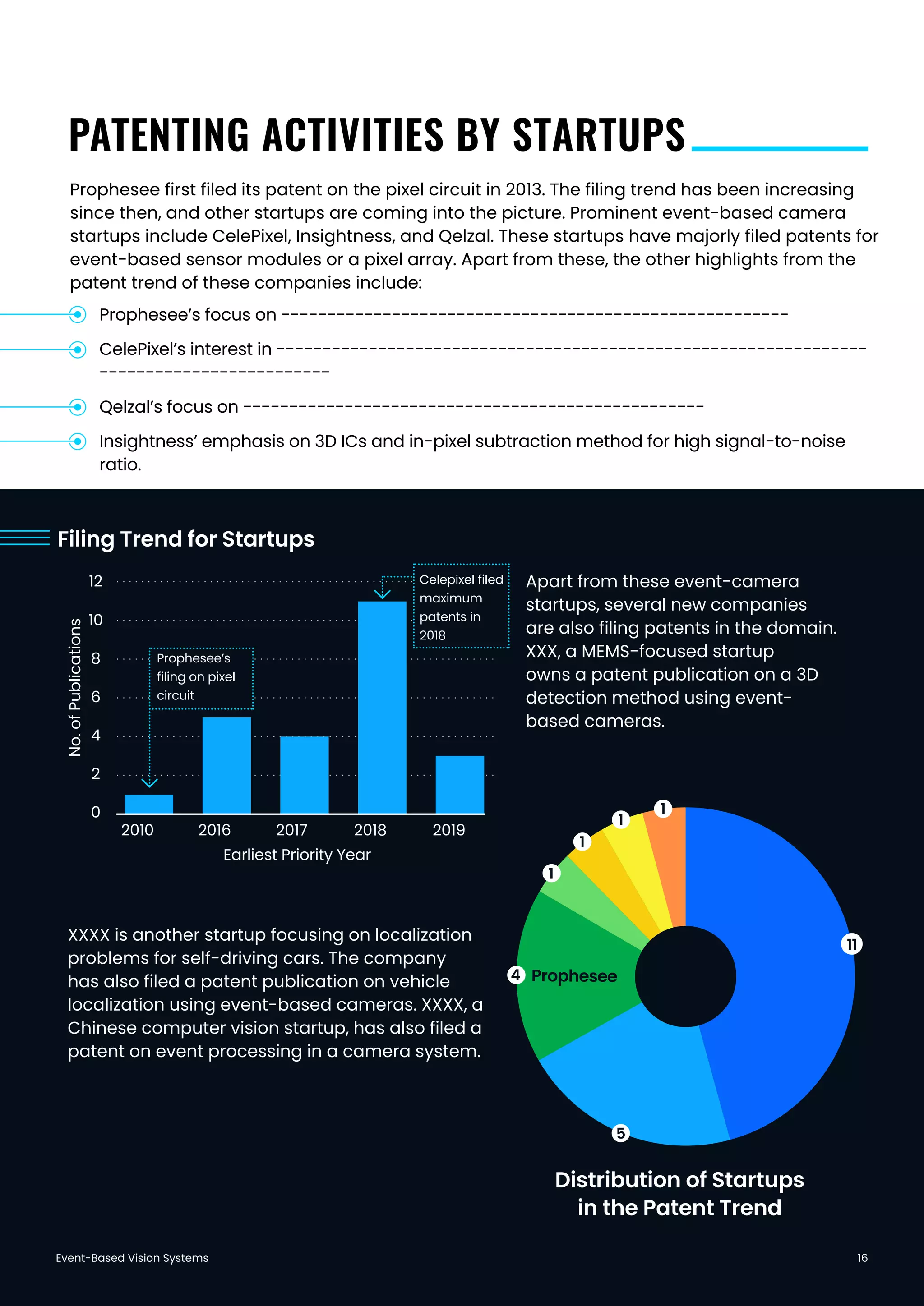 0
2
4
6
No.ofPublications
Prophesee’s
filing on pixel
circuit
Celepixel filed
maximum
patents in
2018
Earliest Priority Year
8
10
12
2010 2016 2017 2018
Filing Trend for Startups
2019
1
1
Prophesee
1
1
1
1
4
5
1111
Distribution of Startups
in the Patent Trend
Event-Based Vision Systems 16
PATENTING ACTIVITIES BY STARTUPS
Prophesee first filed its patent on the pixel circuit in 2013. The filing trend has been increasing
since then, and other startups are coming into the picture. Prominent event-based camera
startups include CelePixel, Insightness, and Qelzal. These startups have majorly filed patents for
event-based sensor modules or a pixel array. Apart from these, the other highlights from the
patent trend of these companies include:
Apart from these event-camera
startups, several new companies
are also filing patents in the domain.
XXX, a MEMS-focused startup
owns a patent publication on a 3D
detection method using event-
based cameras.
XXXX is another startup focusing on localization
problems for self-driving cars. The company
has also filed a patent publication on vehicle
localization using event-based cameras. XXXX, a
Chinese computer vision startup, has also filed a
patent on event processing in a camera system.
Prophesee’s focus on -------------------------------------------------------
CelePixel’s interest in ----------------------------------------------------------------
-------------------------
Qelzal’s focus on --------------------------------------------------
Insightness’ emphasis on 3D ICs and in-pixel subtraction method for high signal-to-noise
ratio.
 