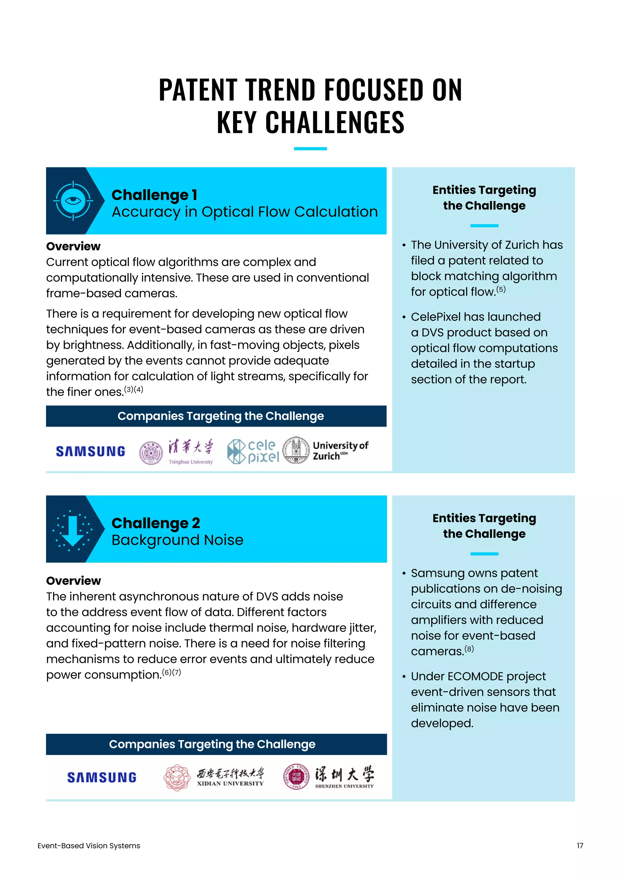 Event-Based Vision Systems 17
PATENT TREND FOCUSED ON
KEY CHALLENGES
Overview
Current optical flow algorithms are complex and
computationally intensive. These are used in conventional
frame-based cameras.
There is a requirement for developing new optical flow
techniques for event-based cameras as these are driven
by brightness. Additionally, in fast-moving objects, pixels
generated by the events cannot provide adequate
information for calculation of light streams, specifically for
the finer ones.(3)(4)
Overview
The inherent asynchronous nature of DVS adds noise
to the address event flow of data. Different factors
accounting for noise include thermal noise, hardware jitter,
and fixed-pattern noise. There is a need for noise filtering
mechanisms to reduce error events and ultimately reduce
power consumption.(6)(7)
Challenge 1
Accuracy in Optical Flow Calculation
Challenge 2
Background Noise
Companies Targeting the Challenge
Companies Targeting the Challenge
Entities Targeting
the Challenge
Entities Targeting
the Challenge
•	The University of Zurich has
filed a patent related to
block matching algorithm
for optical flow.(5)
•	CelePixel has launched
a DVS product based on
optical flow computations
detailed in the startup
section of the report.
•	Samsung owns patent
publications on de-noising
circuits and difference
amplifiers with reduced
noise for event-based
cameras.(8)
•	Under ECOMODE project
event-driven sensors that
eliminate noise have been
developed.
 