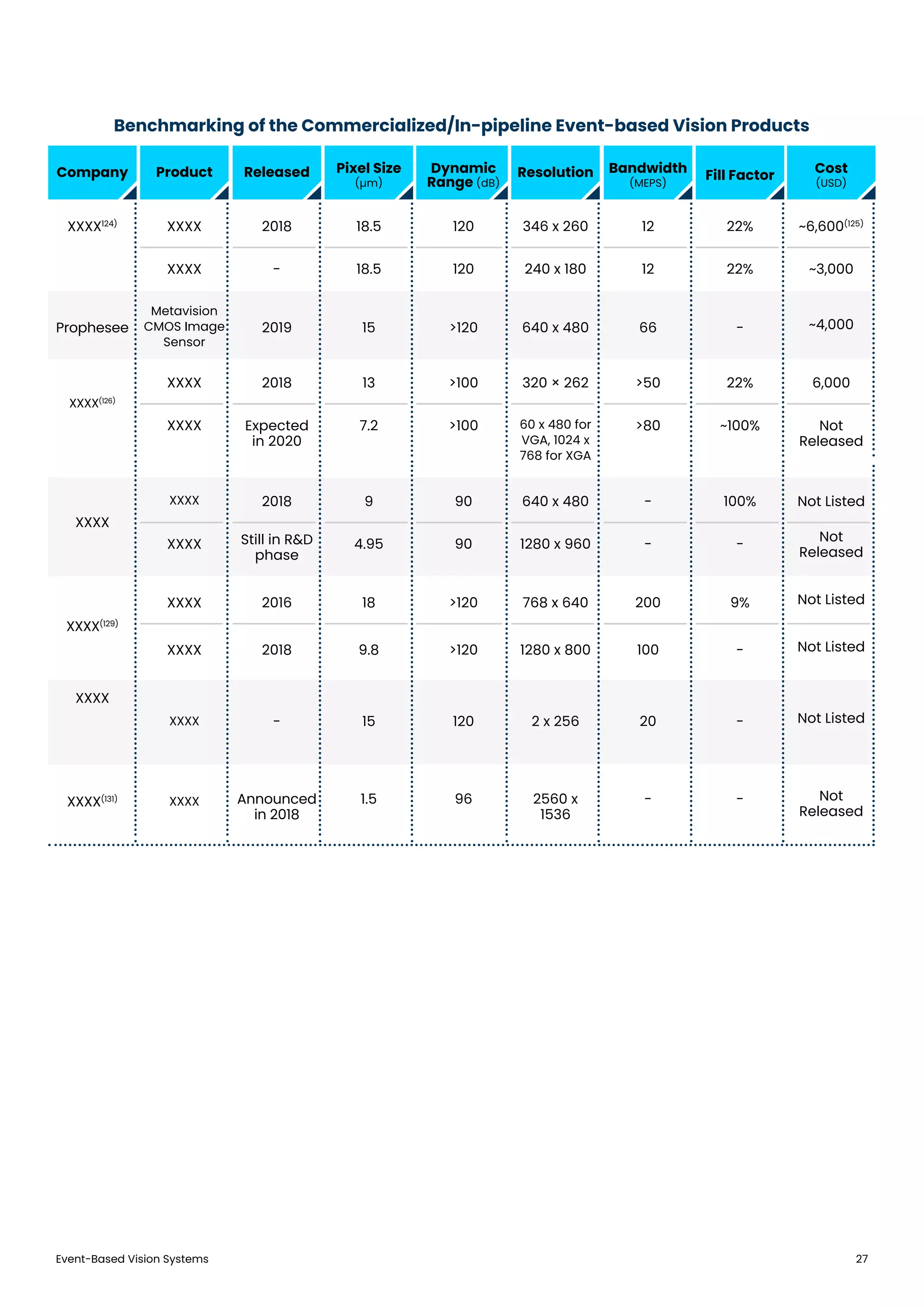 Event-Based Vision Systems 27
XXXX
XXXX
XXXX(131)
XXXX(129)
XXXX
XXXX
XXXX
XXXX
XXXX
XXXX
2018
-
Announced
in 2018
2016
2018
Still in R&D
phase
9
15
1.5
18
9.8
4.95
90
120
96
>120
>120
90
640 x 480
2 x 256
2560 x
1536
768 x 640
1280 x 800
1280 x 960
-
20
-
200
100
-
100%
-
-
9%
-
-
Not Listed
Not Listed
Not
Released
Not Listed
Not Listed
Not
Released
Benchmarking of the Commercialized/In-pipeline Event-based Vision Products
Company Dynamic
Range (dB)
Released Resolution
XXXX124)
Prophesee
XXXX(126)
XXXX
Metavision
CMOS Image
Sensor
XXXX
XXXX
XXXX
2018
2019
-
2018
Expected
in 2020
18.5
15
18.5
13
7.2
120
>120
120
>100
>100
346 x 260
640 x 480
240 x 180
320 × 262
60 x 480 for
VGA, 1024 x
768 for XGA
12
66
12
>50
>80
22%
-
22%
22%
~100%
~6,600(125)
~4,000
~3,000
6,000
Not
Released
Product Bandwidth
(MEPS)
Pixel Size
(µm)
Fill Factor
Cost
(USD)
 