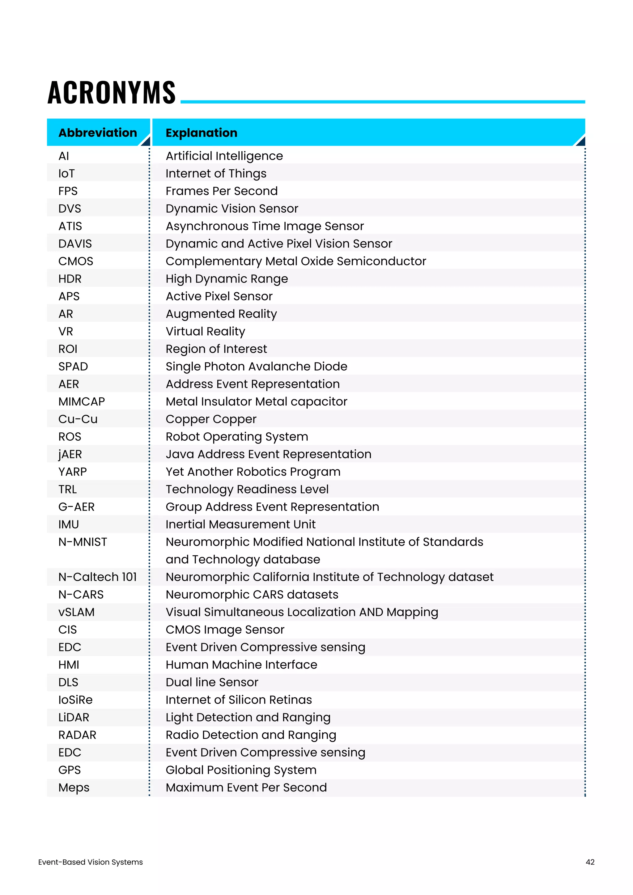 Event-Based Vision Systems 42
ACRONYMS
Abbreviation
AI
IoT
FPS
DVS
ATIS
DAVIS
CMOS
HDR
APS
AR
VR
ROI
SPAD
AER
MIMCAP
Cu-Cu
ROS
jAER
YARP
TRL
G-AER
IMU
N-MNIST
N-Caltech 101
N-CARS
vSLAM
CIS
EDC
HMI
DLS
IoSiRe
LiDAR
RADAR
EDC
GPS
Meps
Artificial Intelligence
Internet of Things
Frames Per Second
Dynamic Vision Sensor
Asynchronous Time Image Sensor
Dynamic and Active Pixel Vision Sensor
Complementary Metal Oxide Semiconductor
High Dynamic Range
Active Pixel Sensor
Augmented Reality
Virtual Reality
Region of Interest
Single Photon Avalanche Diode
Address Event Representation
Metal Insulator Metal capacitor
Copper Copper
Robot Operating System
Java Address Event Representation
Yet Another Robotics Program
Technology Readiness Level
Group Address Event Representation
Inertial Measurement Unit
Neuromorphic Modified National Institute of Standards
and Technology database
Neuromorphic California Institute of Technology dataset
Neuromorphic CARS datasets
Visual Simultaneous Localization AND Mapping
CMOS Image Sensor
Event Driven Compressive sensing
Human Machine Interface
Dual line Sensor
Internet of Silicon Retinas
Light Detection and Ranging
Radio Detection and Ranging
Event Driven Compressive sensing
Global Positioning System
Maximum Event Per Second
Explanation
 