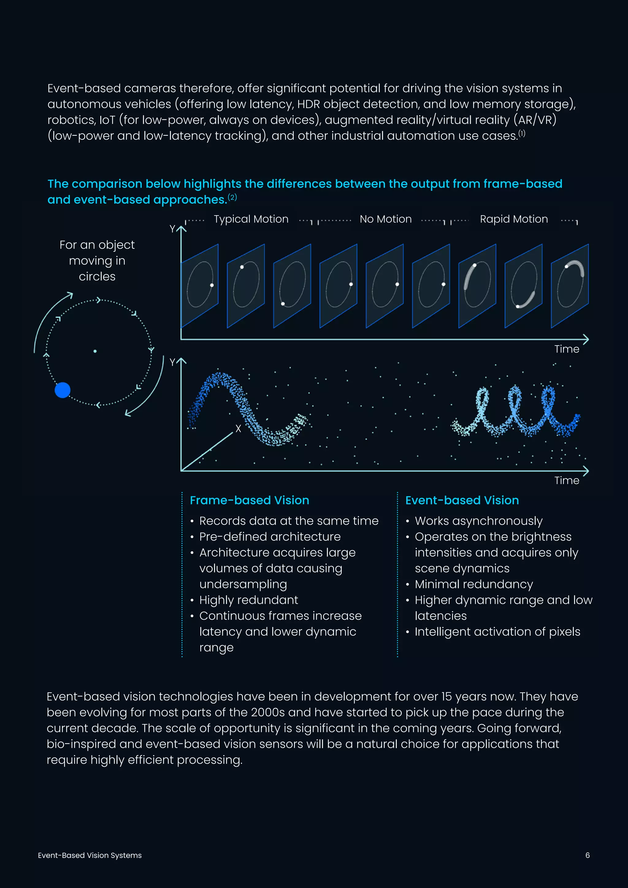 For an object
moving in
circles
Typical Motion
Y
Y
X
Time
Time
No Motion Rapid Motion
Event-Based Vision Systems 6
Event-based cameras therefore, offer significant potential for driving the vision systems in
autonomous vehicles (offering low latency, HDR object detection, and low memory storage),
robotics, IoT (for low-power, always on devices), augmented reality/virtual reality (AR/VR)
(low-power and low-latency tracking), and other industrial automation use cases.(1)
The comparison below highlights the differences between the output from frame-based
and event-based approaches.(2)
Frame-based Vision
•	 Records data at the same time
•	 Pre-defined architecture
•	 Architecture acquires large
volumes of data causing
undersampling
•	 Highly redundant
•	 Continuous frames increase
latency and lower dynamic
range
Event-based Vision
•	 Works asynchronously
•	 Operates on the brightness
intensities and acquires only
scene dynamics
•	 Minimal redundancy
•	 Higher dynamic range and low
latencies
•	 Intelligent activation of pixels
Event-based vision technologies have been in development for over 15 years now. They have
been evolving for most parts of the 2000s and have started to pick up the pace during the
current decade. The scale of opportunity is significant in the coming years. Going forward,
bio-inspired and event-based vision sensors will be a natural choice for applications that
require highly efficient processing.
 