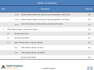 (c) AZOTH Analytics
Table of Content
10
S.No Particulars Page No.
8.4.3 Canada Fullerene Market, By Value, By Type, By Application (2013-2023) 100
8.4.4 Mexico Fullerene Market, By Value, By Type, By Application (2013-2023) 107
8.4.5
Rest of North America Fullerene Market, By Value (2013-2023)
115
9 APAC Fullerene Market : Growth and Forecast 116
9.1 By Value (2013-2017) 117
9.2 By Value (2018-2023) 121
9.3 APAC Fullerene Market : Segment Analysis 122
9.3.1 APAC Fullerene Market : By Type 122
9.3.2 APAC Fullerene Market : By SWCNT
By Value (2013-2023) 123
 