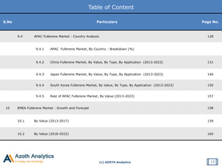 (c) AZOTH Analytics
Table of Content
S.No Particulars Page No.
9.4 APAC Fullerene Market : Country Analysis 128
9.4.1 APAC Fullerene Market, By Country : Breakdown (%)
9.4.2 China Fullerene Market, By Value, By Type, By Application (2013-2023) 131
9.4.3 Japan Fullerene Market, By Value, By Type, By Application (2013-2023) 140
9.4.4 South Korea Fullerene Market, By Value, By Type, By Application (2013-2023) 150
9.4.5 Rest of APAC Fullerene Market, By Value (2013-2023) 157
10 EMEA Fullerene Market : Growth and Forecast 158
10.1 By Value (2013-2017) 159
10.2 By Value (2018-2023) 160
13
 