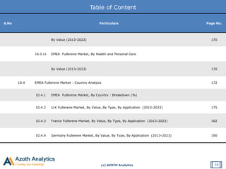 (c) AZOTH Analytics
Table of Content
S.No Particulars Page No.
By Value (2013-2023) 170
10.3.11 EMEA Fullerene Market, By Health and Personal Care
By Value (2013-2023) 170
10.4 EMEA Fullerene Market : Country Analysis 172
10.4.1 EMEA Fullerene Market, By Country : Breakdown (%)
10.4.2 U.K Fullerene Market, By Value, By Type, By Application (2013-2023) 175
10.4.3 France Fullerene Market, By Value, By Type, By Application (2013-2023) 182
10.4.4 Germany Fullerene Market, By Value, By Type, By Application (2013-2023) 190
16
 