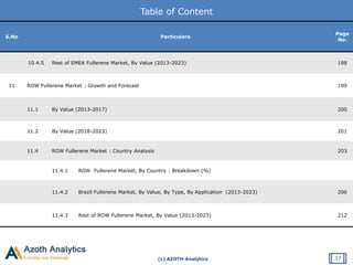 (c) AZOTH Analytics
Table of Content
S.No Particulars
Page
No.
10.4.5 Rest of EMEA Fullerene Market, By Value (2013-2023) 198
11 ROW Fullerene Market : Growth and Forecast 199
11.1 By Value (2013-2017) 200
11.2 By Value (2018-2023) 201
11.4 ROW Fullerene Market : Country Analysis 203
11.4.1 ROW Fullerene Market, By Country : Breakdown (%)
11.4.2 Brazil Fullerene Market, By Value, By Type, By Application (2013-2023) 206
11.4.3 Rest of ROW Fullerene Market, By Value (2013-2023) 212
17
 