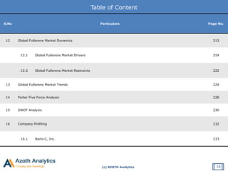 (c) AZOTH Analytics
Table of Content
S.No Particulars Page No.
12 Global Fullerene Market Dynamics 213
12.1 Global Fullerene Market Drivers 214
12.2 Global Fullerene Market Restraints 222
13 Global Fullerene Market Trends 224
14 Porter Five Force Analysis 228
15 SWOT Analysis 230
16 Company Profiling 232
16.1 Nano-C, Inc. 233
18
 