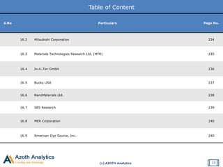 (c) AZOTH Analytics
Table of Content
S.No Particulars Page No.
16.2 Mitsubishi Corporation 234
16.3 Materials Technologies Research Ltd. (MTR) 235
16.4 Io-Li-Tec GmbH 236
16.5 Bucky USA 237
16.6 NanoMaterials Ltd. 238
16.7 SES Research 239
16.8 MER Corporation 240
16.9 American Dye Source, Inc. 240
19
 