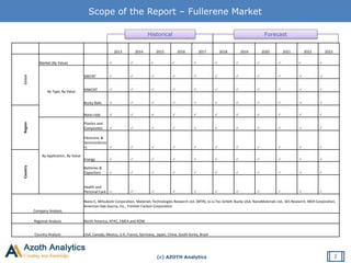 (c) AZOTH Analytics
Scope of the Report – Fullerene Market
2
2013 2014 2015 2016 2017 2018 2019 2020 2021 2022 2023
Global
Market (By Value)           
By Type, By Value
SWCNT           
MWCNT           
Bucky Balls           
Region
Nano rods           
By Application, By Value
Plastics and
Composites           
Electronic &
Semiconducto
rs           
Country
Energy           
Batteries &
Capacitors           
Health and
Personal Care           
Company Analysis
Nano-C, Mitsubishi Corporation, Materials Technologies Research Ltd. (MTR), Io-Li-Tec GmbH, Bucky USA, NanoMaterials Ltd., SES Research, MER Corporation,
American Dye Source, Inc., Frontier Carbon Corporation
Regional Analysis North America, APAC, EMEA and ROW
Country Analysis USA, Canada, Mexico, U.K, France, Germany, Japan, China, South Korea, Brazil
Historical Forecast
 