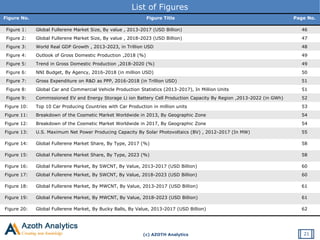 (c) AZOTH Analytics
List of Figures
Figure No. Figure Title Page No.
Figure 1: Global Fullerene Market Size, By value , 2013-2017 (USD Billion) 46
Figure 2: Global Fullerene Market Size, By value , 2018-2023 (USD Billion) 47
Figure 3: World Real GDP Growth , 2013-2023, in Trillion USD 48
Figure 4: Outlook of Gross Domestic Production ,2018 (%) 49
Figure 5: Trend in Gross Domestic Production ,2018-2020 (%) 49
Figure 6: NNI Budget, By Agency, 2016-2018 (in million USD) 50
Figure 7: Gross Expenditure on R&D as PPP, 2016-2018 (in Trillion USD) 51
Figure 8: Global Car and Commercial Vehicle Production Statistics (2013-2017), In Million Units 51
Figure 9: Commissioned EV and Energy Storage Li ion Battery Cell Production Capacity By Region ,2013-2022 (in GWh) 52
Figure 10: Top 10 Car Producing Countries with Car Production in million units 53
Figure 11: Breakdown of the Cosmetic Market Worldwide in 2013, By Geographic Zone 54
Figure 12: Breakdown of the Cosmetic Market Worldwide in 2017, By Geographic Zone 54
Figure 13: U.S. Maximum Net Power Producing Capacity By Solar Photovoltaics (BV) , 2012-2017 (In MW) 55
Figure 14: Global Fullerene Market Share, By Type, 2017 (%) 58
Figure 15: Global Fullerene Market Share, By Type, 2023 (%) 58
Figure 16: Global Fullerene Market, By SWCNT, By Value, 2013-2017 (USD Billion) 60
Figure 17: Global Fullerene Market, By SWCNT, By Value, 2018-2023 (USD Billion) 60
Figure 18: Global Fullerene Market, By MWCNT, By Value, 2013-2017 (USD Billion) 61
Figure 19: Global Fullerene Market, By MWCNT, By Value, 2018-2023 (USD Billion) 61
Figure 20: Global Fullerene Market, By Bucky Balls, By Value, 2013-2017 (USD Billion) 62
21
 