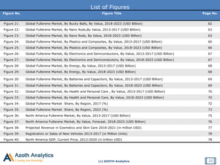 (c) AZOTH Analytics
List of Figures
Figure No. Figure Title Page No.
Figure 21: Global Fullerene Market, By Bucky Balls, By Value, 2018-2023 (USD Billion) 62
Figure 22: Global Fullerene Market, By Nano Rods,By Value, 2013-2017 (USD Billion) 63
Figure 23: Global Fullerene Market, By Nano Rods, By Value, 2018-2023 (USD Billion) 63
Figure 24: Global Fullerene Market, By Plastics and Composites, By Value, 2013-2017 (USD Billion) 66
Figure 25: Global Fullerene Market, By Plastics and Composites, By Value, 2018-2023 (USD Billion) 66
Figure 26: Global Fullerene Market, By Electronics and Semiconductors, By Value, 2013-2017 (USD Billion) 67
Figure 27: Global Fullerene Market, By Electronics and Semiconductors, By Value, 2018-2023 (USD Billion) 67
Figure 28: Global Fullerene Market, By Energy, By Value, 2013-2017 (USD Billion) 68
Figure 29: Global Fullerene Market, By Energy, By Value, 2018-2023 (USD Billion) 68
Figure 30: Global Fullerene Market, By Batteries and Capacitors, By Value, 2013-2017 (USD Billion) 69
Figure 31: Global Fullerene Market, By Batteries and Capacitors, By Value, 2018-2023 (USD Billion) 69
Figure 32: Global Fullerene Market, By Health and Personal Care , By Value, 2013-2017 (USD Billion) 70
Figure 33: Global Fullerene Market, By Health and Personal Care, By Value, 2018-2023 (USD Billion) 70
Figure 34: Global Fullerene Market Share, By Region, 2017 (%) 72
Figure 35: Global Fullerene Market Share, By Region, 2023 (%) 73
Figure 36: North America Fullerene Market, By Value, 2013-2017 (USD Billion) 75
Figure 37: North America Fullerene Market, By Value, Forecast, 2018-2023 (USD Billion) 76
Figure 38: Projected Revenue in Cosmetics and Skin Care 2018-2021 (in million USD) 77
Figure 39: Registration or Sales of New Vehicles 2013-2017 (in Million Units) 78
Figure 40: North America GDP, Current Price, 2013-2020 (in trillion USD) 78
22
 
