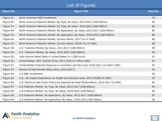 (c) AZOTH Analytics
List of Figures
Figure No. Figure Title Page No.
Figure 41: North American R&D Investment 79
Figure 42: North America Fullerene Market: By Type, By Value, 2013-2017 (USD Billion) 82
Figure 43: North America Fullerene Market: By Type, By Value, 2018-2023 (USD Billion) 83
Figure 44: North America Fullerene Market: By Application, By Value, 2013-2017 (USD Billion) 85
Figure 45: North America Fullerene Market: By Application, By Value, 2018-2023 (USD Billion) 86
Figure 46: North America Fullerene Market, Country Share, 2017 (% of Total) 88
Figure 47: North America Fullerene Market, Country Share, 2023F (% of Total) 88
Figure 48: U.S. Fullerene Market, By Value, 2013-2017 (USD Billion) 90
Figure 49: U.S. Fullerene Market, By Value, 2018-2023 (USD Billion) 90
Figure 50: Light Vehicle Retail Sales in United States (in 1,000 units) 91
Figure 51: United States. GDP, Current Price, 2013-2020 (in trillion USD) 91
Figure 52: United States Projected Revenue in Cosmetics and Skin Care 2018-2021 (in trillion USD) 92
Figure 53: Percent of total female labour force (2013-2017) 92
Figure 54: U.S R&D Investment 93
Figure 55: U.S., Per Capita Expenditure on Health and Personal Care, 2012-2018E (In USD) 93
Figure 56: U.S. Maximum Net Power Producing Capacity By Solar Photovoltaics, 2012-2017 (In MW) 94
Figure 57: U.S Fullerene Market: By Type, By Value, 2013-2017 (USD Billion) 95
Figure 58: U.S Fullerene Market: By Type, By Value, 2018-2023 (USD Billion) 96
Figure 59: U.S Fullerene Market: By Application, By Value, 2013-2017 (USD Billion) 97
Figure 60: U.S Fullerene Market: By Application, By Value, 2018-2023 (USD Billion) 98
23
 