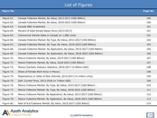 (c) AZOTH Analytics
List of Figures
Figure No. Page No.
Figure 61: Canada Fullerene Market, By Value, 2013-2017 (USD Billion) 100
Figure 62: Canada Fullerene Market, By Value, 2018-2023 (USD Billion) 100
Figure 63: Canada R&D Investment 101
Figure 64: Percent of total female labour force (2013-2017) 101
Figure 65: Commercial Vehicle Sales in Canada (in 1,000 units) 101
Figure 66: Canada Fullerene Market: By Type, By Value, 2013-2017 (USD Billion) 102
Figure 67: Canada Fullerene Market: By Type, By Value, 2018-2023 (USD Billion) 103
Figure 68: Canada Fullerene Market: By Application, By Value, 2013-2017 (USD Billion) 104
Figure 69: Canada Fullerene Market: By Application, By Value, 2018-2023 (USD Billion) 105
Figure 70: Mexico Fullerene Market, By Value, 2013-2017 (USD Billion) 107
Figure 71: Mexico Fullerene Market, By Value, 2018-2023 (USD Billion) 107
Figure 72: Mexico Cosmetic Industry Statistics, 2014-2017 (in Billion USD) 108
Figure 73: Share of Female Work force in Mexico 108
Figure 74: Registrations or Sales of New Vehicles, 2013-2017 (in million units) 109
Figure 75: GDP, Current Price, 2013-2018 (in Trillion USD) 109
Figure 76: Mexico Fullerene Market: By Type, By Value, 2013-2017 (USD Billion) 110
Figure 77: Mexico Fullerene Market: By Type, By Value, 2018-2023 (USD Billion) 111
Figure 78: Mexico Fullerene Market: By Application, By Value, 2013-2017 (USD Billion) 112
Figure 79: Mexico Fullerene Market: By Application, By Value, 2018-2023 (USD Billion) 113
Figure 80: Rest of N.A Fullerene Market, By Value, 2013-2017 (USD Billion) 114
24
 