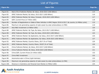 (c) AZOTH Analytics
List of Figures
Figure No. Figure Title Page No.
Figure 81: Rest of N.A Fullerene Market, By Value, 2018-2023 (USD Billion) 114
Figure 82: APAC Fullerene Market, By Value, 2013-2017 (USD Billion) 116
Figure 83: APAC Fullerene Market, By Value, Forecast, 2018-2023 (USD Billion) 117
Figure 84: GDP, Current Price (in Trillion USD) 118
Figure 85: Number of Registrations or Sales of New Vehicles in APAC Region 2016 & 2017, By country (in Million units) 119
Figure 86: Maximum net generating capacity of solar power by solar photovoltaics (in MW) 119
Figure 87: Asia R&D Investment (in Billion USD) 120
Figure 88: APAC Fullerene Market: By Type, By Value, 2013-2017 (USD Billion) 123
Figure 89: APAC Fullerene Market: By Type, By Value, 2018-2023 (USD Billion) 124
Figure 90: APAC Fullerene Market: By Application, By Value, 2013-2017 (USD Billion) 125
Figure 91: APAC Fullerene Market: By Application, By Value, 2018-2023 (USD Billion) 127
Figure 92: APAC Fullerene Market, Country Share, 2017 (% of Total) 129
Figure 93: APAC Fullerene Market, Country Share, 2023F (% of Total) 129
Figure 94: China Fullerene Market, By Value, 2013-2017 (USD Billion) 131
Figure 95: China Fullerene Market, By Value, 2018-2023 (USD Billion) 131
Figure 96: China GDP, Current Prices (In trillion USD) 132
Figure 97: China R&D Investment 132
Figure 98: Automotive sale in China (Light Vehicles) 133
Figure 99: Maximum net generating capacity of solar power by solar photovoltaics (in MW) 133
Figure 100: Revenue in Cosmetics and Personal Care Market (in Million USD) 134
25
 
