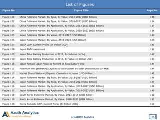 (c) AZOTH Analytics
List of Figures
Figure No. Figure Title Page No.
Figure 101: China Fullerene Market: By Type, By Value, 2013-2017 (USD Billion) 135
Figure 102: China Fullerene Market: By Type, By Value, 2018-2023 (USD Billion) 136
Figure 103: China Fullerene Market: By Application, By Value, 2013-2017 (USD Billion) 137
Figure 104: China Fullerene Market: By Application, By Value, 2018-2023 (USD Billion) 138
Figure 105: Japan Fullerene Market, By Value, 2013-2017 (USD Billion) 140
Figure 106: Japan Fullerene Market, By Value, 2018-2023 (USD Billion) 140
Figure 107: Japan GDP, Current Prices (In trillion USD) 141
Figure 108: Japan R&D Investment 141
Figure 109: Japan Total Battery Production in 2017, By Volume (in %) 142
Figure 110: Japan Total Battery Production in 2017, By Value (in Billion USD) 143
Figure 111: Japan Female Labor Force as Percent of Total Labor Force 144
Figure 112: Maximum net generating capacity of solar power by solar photovoltaics (in MW) 144
Figure 113: Market Size of Natural /Organic Cosmetics in Japan (USD Million) 145
Figure 114: Japan Fullerene Market: By Type, By Value, 2013-2017 (USD Billion) 146
Figure 115: Japan Fullerene Market: By Type, By Value, 2018-2023 (USD Billion) 147
Figure 116: Japan Fullerene Market: By Application, By Value, 2013-2017 (USD Billion) 148
Figure 117: Japan Fullerene Market: By Application, By Value, 2018-2023 (USD Billion) 149
Figure 118: South Korea Fullerene Market, By Value, 2013-2017 (USD Billion) 151
Figure 119: South Korea Fullerene Market, By Value, 2018-2023 (USD Billion) 151
Figure 120: Korea Republic GDP, Current Prices (In trillion USD) 152
26
 