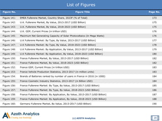 (c) AZOTH Analytics
List of Figures
Figure No. Figure Title Page No.
Figure 141: EMEA Fullerene Market, Country Share, 2023F (% of Total) 173
Figure 142: U.K. Fullerene Market, By Value, 2013-2017 (USD Billion) 175
Figure 143: U.K. Fullerene Market, By Value, 2018-2023 (USD Billion) 175
Figure 144: U.K. GDP, Current Prices (in trillion USD) 176
Figure 145: Maximum Net Generating Capacity of Solar Photovoltaics (In Mega Watts) 176
Figure 146: U.K Fullerene Market: By Type, By Value, 2013-2017 (USD Billion) 177
Figure 147: U.K Fullerene Market: By Type, By Value, 2018-2023 (USD Billion) 178
Figure 148: U.K Fullerene Market: By Application, By Value, 2013-2017 (USD Billion) 179
Figure 149: U.K Fullerene Market: By Application, By Value, 2018-2023 (USD Billion) 180
Figure 150: France Fullerene Market, By Value, 2013-2017 (USD Billion) 182
Figure 151: France Fullerene Market, By Value, 2018-2023 (USD Billion) 182
Figure 152: France GDP, Current Prices (in trillion USD) 183
Figure 153: France Vehicle Production Statistics, 2013-2017 (in million units) 183
Figure 154: Brands of Batteries ranked by number of users in France in 2016 (in 1000) 184
Figure 155: France Cosmetic Industry Statistics, 2013-2017 (in Billion USD) 184
Figure 156: France Fullerene Market: By Type, By Value, 2013-2017 (USD Billion) 185
Figure 157: France Fullerene Market: By Type, By Value, 2018-2023 (USD Billion) 186
Figure 158: France Fullerene Market: By Application, By Value, 2013-2017 (USD Billion) 187
Figure 159: France Fullerene Market: By Application, By Value, 2018-2023 (USD Billion) 188
Figure 160: Germany Fullerene Market, By Value, 2013-2017 (USD Billion) 190
28
 