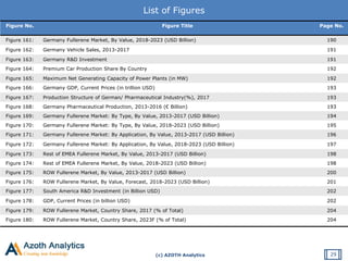 (c) AZOTH Analytics
List of Figures
Figure No. Figure Title Page No.
Figure 161: Germany Fullerene Market, By Value, 2018-2023 (USD Billion) 190
Figure 162: Germany Vehicle Sales, 2013-2017 191
Figure 163: Germany R&D Investment 191
Figure 164: Premium Car Production Share By Country 192
Figure 165: Maximum Net Generating Capacity of Power Plants (in MW) 192
Figure 166: Germany GDP, Current Prices (in trillion USD) 193
Figure 167: Production Structure of German/ Pharmaceutical Industry(%), 2017 193
Figure 168: Germany Pharmaceutical Production, 2013-2016 (€ Billion) 193
Figure 169: Germany Fullerene Market: By Type, By Value, 2013-2017 (USD Billion) 194
Figure 170: Germany Fullerene Market: By Type, By Value, 2018-2023 (USD Billion) 195
Figure 171: Germany Fullerene Market: By Application, By Value, 2013-2017 (USD Billion) 196
Figure 172: Germany Fullerene Market: By Application, By Value, 2018-2023 (USD Billion) 197
Figure 173: Rest of EMEA Fullerene Market, By Value, 2013-2017 (USD Billion) 198
Figure 174: Rest of EMEA Fullerene Market, By Value, 2018-2023 (USD Billion) 198
Figure 175: ROW Fullerene Market, By Value, 2013-2017 (USD Billion) 200
Figure 176: ROW Fullerene Market, By Value, Forecast, 2018-2023 (USD Billion) 201
Figure 177: South America R&D Investment (in Billion USD) 202
Figure 178: GDP, Current Prices (in billion USD) 202
Figure 179: ROW Fullerene Market, Country Share, 2017 (% of Total) 204
Figure 180: ROW Fullerene Market, Country Share, 2023F (% of Total) 204
29
 