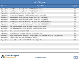 (c) AZOTH Analytics
List of Figures
Figure No. Figure Title Page No.
Figure 181: Brazil Fullerene Market, By Value, 2013-2017 (USD Billion) 206
Figure 182: Brazil Fullerene Market, By Value, 2018-2023 (USD Billion) 206
Figure 183: Brazil GDP, Current Prices (in trillion USD) 207
Figure 184: Personal Care, Fragrances and Cosmetics in Brazil (in billion USD) 207
Figure 185: Brazil Fullerene Market: By Type, By Value, 2013-2017 (USD Billion) 208
Figure 186: Brazil Fullerene Market: By Type, By Value, 2018-2023 (USD Billion) 209
Figure 187: Brazil Fullerene Market: By Application, By Value, 2013-2017 (USD Billion) 210
Figure 188: Brazil Fullerene Market: By Application, By Value, 2018-2023 (USD Billion) 211
Figure 189: Rest of ROW Fullerene Market, By Value, 2013-2017 (USD Billion) 212
Figure 190: Rest of ROW Fullerene Market, By Value, 2018-2023 (USD Billion) 212
Figure 191: Global Battery Market (Billion USD) 216
Figure 192: Annual Growth of the Global Cosmetics Market (2013-2017) 219
Figure 193: Global Gross Domestic Expenditure on R&D (GERD) (116 countries), 2015-2017 (in Billion USD) 220
Figure 194: Share of Total Global R&D Spending (%) in 2017 221
Figure 195: Proposed Share of Total Global R&D Spending (%) in 2018 221
30
 