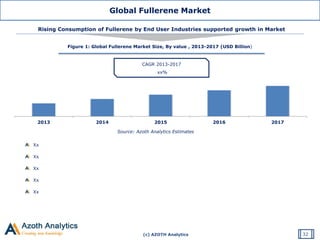 (c) AZOTH Analytics
Global Fullerene Market
Source: Azoth Analytics Estimates
Xx
Xx
Xx
Xx
Xx
Rising Consumption of Fullerene by End User Industries supported growth in Market
2013 2014 2015 2016 2017
Figure 1: Global Fullerene Market Size, By value , 2013-2017 (USD Billion)
CAGR 2013-2017
xx%
32
 