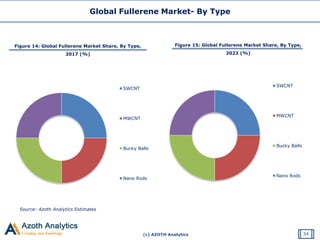 (c) AZOTH Analytics
Global Fullerene Market- By Type
Figure 14: Global Fullerene Market Share, By Type,
2017 (%)
Source: Azoth Analytics Estimates
34
SWCNT
MWCNT
Bucky Balls
Nano Rods
Figure 15: Global Fullerene Market Share, By Type,
2023 (%)
SWCNT
MWCNT
Bucky Balls
Nano Rods
 