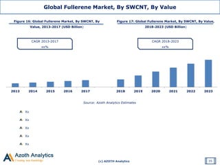(c) AZOTH Analytics
Figure 16: Global Fullerene Market, By SWCNT, By
Value, 2013-2017 (USD Billion)
Source: Azoth Analytics Estimates
CAGR 2013-2017
xx%
CAGR 2018-2023
xx%
Figure 17: Global Fullerene Market, By SWCNT, By Value,
2018-2023 (USD Billion)
Global Fullerene Market, By SWCNT, By Value
Xx
Xx
Xx
Xx
Xx
35
2013 2014 2015 2016 2017 2018 2019 2020 2021 2022 2023
 