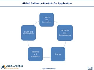 (c) AZOTH Analytics
Global Fullerene Market- By Application
36
Plastics
and
Composites
Electronics
and
Semiconductors
Energy
Batteries
and
Capacitors
Health and
Personal Care
 