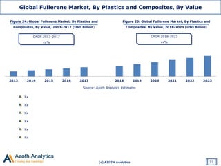 (c) AZOTH Analytics
Figure 24: Global Fullerene Market, By Plastics and
Composites, By Value, 2013-2017 (USD Billion)
Source: Azoth Analytics Estimates
CAGR 2013-2017
xx%
CAGR 2018-2023
xx%
Figure 25: Global Fullerene Market, By Plastics and
Composites, By Value, 2018-2023 (USD Billion)
Global Fullerene Market, By Plastics and Composites, By Value
Xx
Xx
Xx
Xx
Xx
Xx
37
2013 2014 2015 2016 2017 2018 2019 2020 2021 2022 2023
 