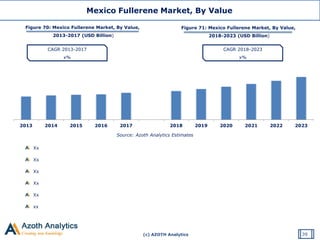 (c) AZOTH Analytics
Global Heart Valve Replacement Devices Market, By Value
Figure 70: Mexico Fullerene Market, By Value,
2013-2017 (USD Billion)
Source: Azoth Analytics Estimates
CAGR 2013-2017
x%
CAGR 2018-2023
x%
Figure 71: Mexico Fullerene Market, By Value,
2018-2023 (USD Billion)
Mexico Fullerene Market, By Value
39
2013 2014 2015 2016 2017 2018 2019 2020 2021 2022 2023
Xx
Xx
Xx
Xx
Xx
xx
 