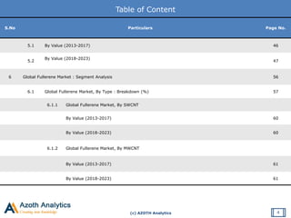 (c) AZOTH Analytics
Table of Content
4
S.No Particulars Page No.
5.1 By Value (2013-2017) 46
5.2
By Value (2018-2023)
47
6 Global Fullerene Market : Segment Analysis 56
6.1 Global Fullerene Market, By Type : Breakdown (%) 57
6.1.1 Global Fullerene Market, By SWCNT
By Value (2013-2017) 60
By Value (2018-2023) 60
6.1.2 Global Fullerene Market, By MWCNT
By Value (2013-2017) 61
By Value (2018-2023) 61
 