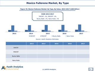 (c) AZOTH Analytics
Source: Azoth Analytics Estimates
Figure 76: Mexico Fullerene Market: By Type, By Value, 2013-2017 (USD Billion)
Mexico Fullerene Market, By Type
2013 2014 2015 2016 2017
SWCNT MWCNT Bucky Balls Nano Rods
40
2013 2014 2015 2016 2017
SWCNT
MWCNT
Bucky Balls
Nano Rods
CAGR 2013-2017
SWCNT: x%, MWCNT: x%
Bucky Balls: x%, Nano Rods: x%
 