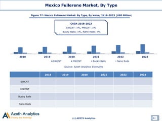 (c) AZOTH Analytics
Source: Azoth Analytics Estimates
Figure 77: Mexico Fullerene Market: By Type, By Value, 2018-2023 (USD Billion)
Mexico Fullerene Market, By Type
2018 2019 2020 2021 2022 2023
SWCNT MWCNT Bucky Balls Nano Rods
41
2018 2019 2020 2021 2022 2023
SWCNT
MWCNT
Bucky Balls
Nano Rods
CAGR 2018-2023
SWCNT: x%, MWCNT: x%
Bucky Balls: x%, Nano Rods: x%
 