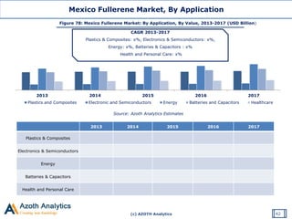 (c) AZOTH Analytics
Source: Azoth Analytics Estimates
Mexico Fullerene Market, By Application
2013 2014 2015 2016 2017
Plastics and Composites Electronic and Semiconductors Energy Batteries and Capacitors Healthcare
42
2013 2014 2015 2016 2017
Plastics & Composites
Electronics & Semiconductors
Energy
Batteries & Capacitors
Health and Personal Care
CAGR 2013-2017
Plastics & Composites: x%, Electronics & Semiconductors: x%,
Energy: x%, Batteries & Capacitors : x%
Health and Personal Care: x%
Figure 78: Mexico Fullerene Market: By Application, By Value, 2013-2017 (USD Billion)
 
