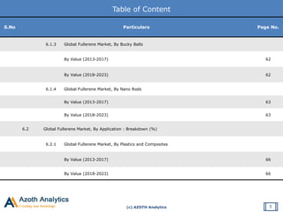 (c) AZOTH Analytics
Table of Content
5
S.No Particulars Page No.
6.1.3 Global Fullerene Market, By Bucky Balls
By Value (2013-2017) 62
By Value (2018-2023) 62
6.1.4 Global Fullerene Market, By Nano Rods
By Value (2013-2017) 63
By Value (2018-2023) 63
6.2 Global Fullerene Market, By Application : Breakdown (%)
6.2.1 Global Fullerene Market, By Plastics and Composites
By Value (2013-2017) 66
By Value (2018-2023) 66
 