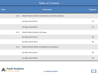 (c) AZOTH Analytics
Table of Content
6
S.No Particulars Page No.
6.2.2 Global Fullerene Market, By Electronics and Semiconductors
By Value (2013-2017) 67
By Value (2018-2023) 67
6.2.3 Global Fullerene Market, By Energy
By Value (2013-2017) 68
By Value (2018-2023) 68
6.2.4 Global Fullerene Market, By Batteries and Capacitors
By Value (2013-2017) 69
By Value (2018-2023) 69
 