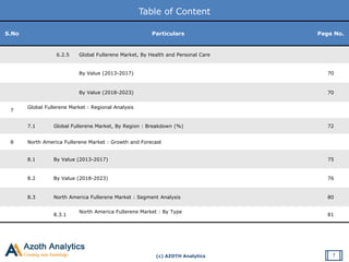 (c) AZOTH Analytics
Table of Content
7
S.No Particulars Page No.
6.2.5 Global Fullerene Market, By Health and Personal Care
By Value (2013-2017) 70
By Value (2018-2023) 70
7
Global Fullerene Market : Regional Analysis
7.1 Global Fullerene Market, By Region : Breakdown (%) 72
8 North America Fullerene Market : Growth and Forecast
8.1 By Value (2013-2017) 75
8.2 By Value (2018-2023) 76
8.3 North America Fullerene Market : Segment Analysis 80
8.3.1
North America Fullerene Market : By Type
81
 