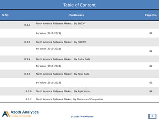 (c) AZOTH Analytics
Table of Content
8
S.No Particulars Page No.
8.3.2
North America Fullerene Market : By SWCNT
By Value (2013-2023) 82
8.3.3 North America Fullerene Market : By MWCNT
By Value (2013-2023)
82
8.3.4 North America Fullerene Market : By Bucky Balls
By Value (2013-2023) 82
8.3.5 North America Fullerene Market : By Nano Rods
By Value (2013-2023) 82
8.3.6 North America Fullerene Market : By Application 84
8.3.7 North America Fullerene Market, By Plastics and Composites
 