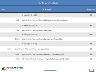 (c) AZOTH Analytics
Table of Content
9
S.No Particulars Page No.
By Value (2013-2023) 85
8.3.8 North America Fullerene Market, By Electronics and Semiconductors
By Value (2013-2023) 85
8.3.9 North America Fullerene Market, By Energy
By Value (2013-2023) 85
8.3.10 North America Fullerene Market, By Health and Personal Care
By Value (2013-2023) 85
8.4 North America Fullerene Market : Country Analysis 87
8.4.1 North America Fullerene Market, By Country : Breakdown (%) 88
8.4.2 U.S Fullerene Market, By Value, By Type, By Application (2013-2023) 90
 